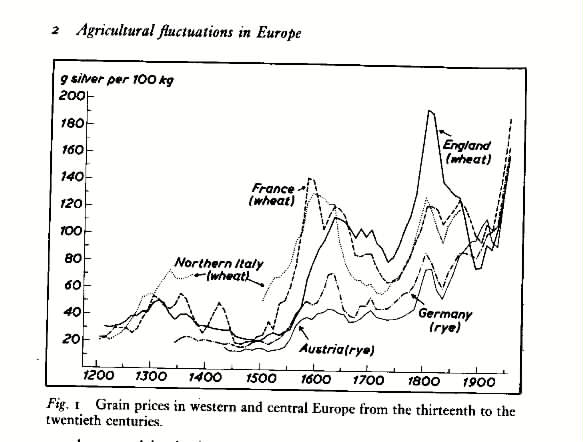 Kornpriser i Europa 1200-1950